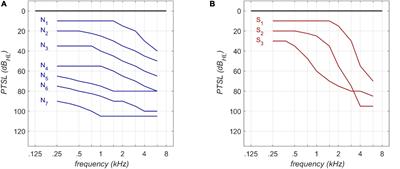 Age-Related Decline of Speech Perception